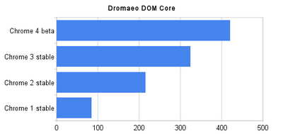 Dromaeo dom core